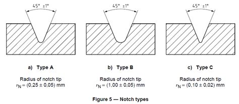 impact test for notching